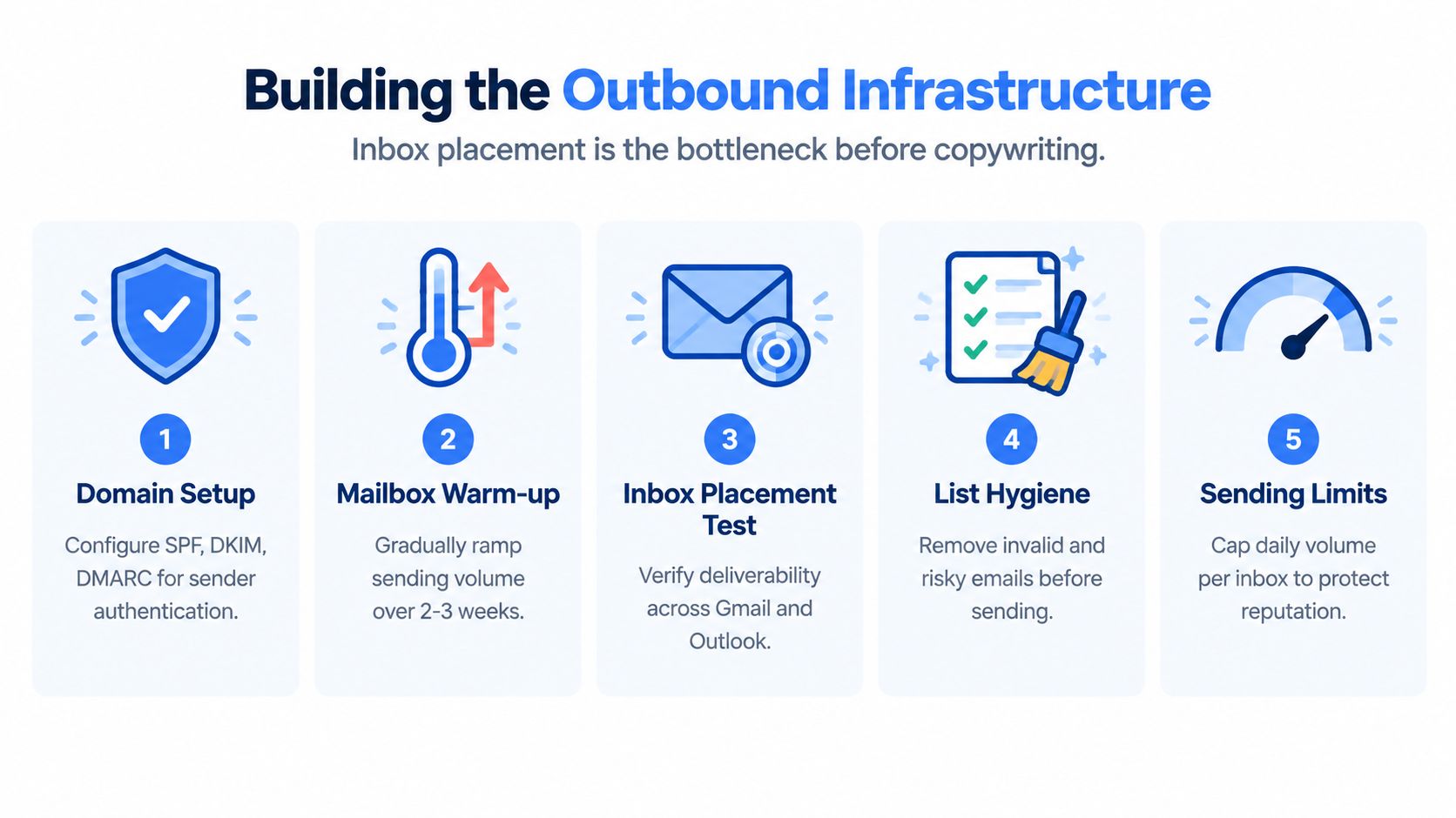 A five step guide showing the essential infrastructure steps required for effective outbound email lead generation.