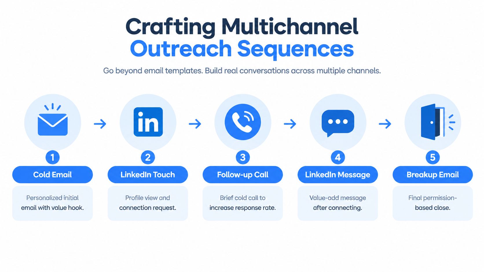 A five-step flowchart infographic illustrating a multichannel sales outreach sequence strategy with email, LinkedIn, and phone communication.