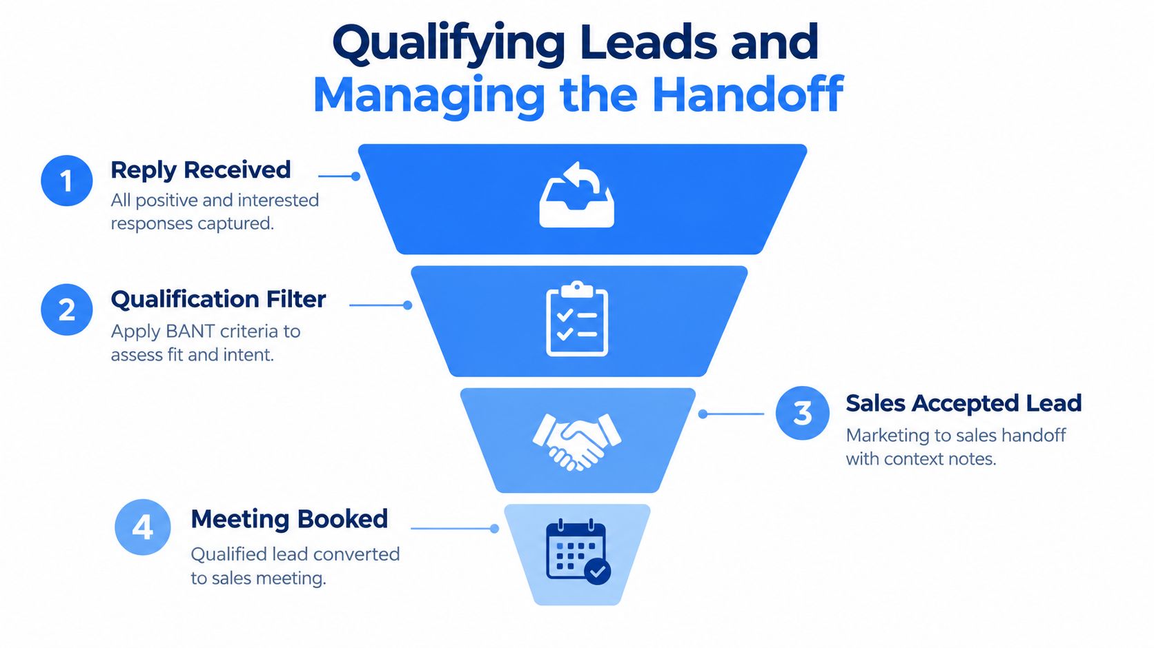 A four-step sales funnel diagram showing the process of qualifying leads and managing the handoff to sales.