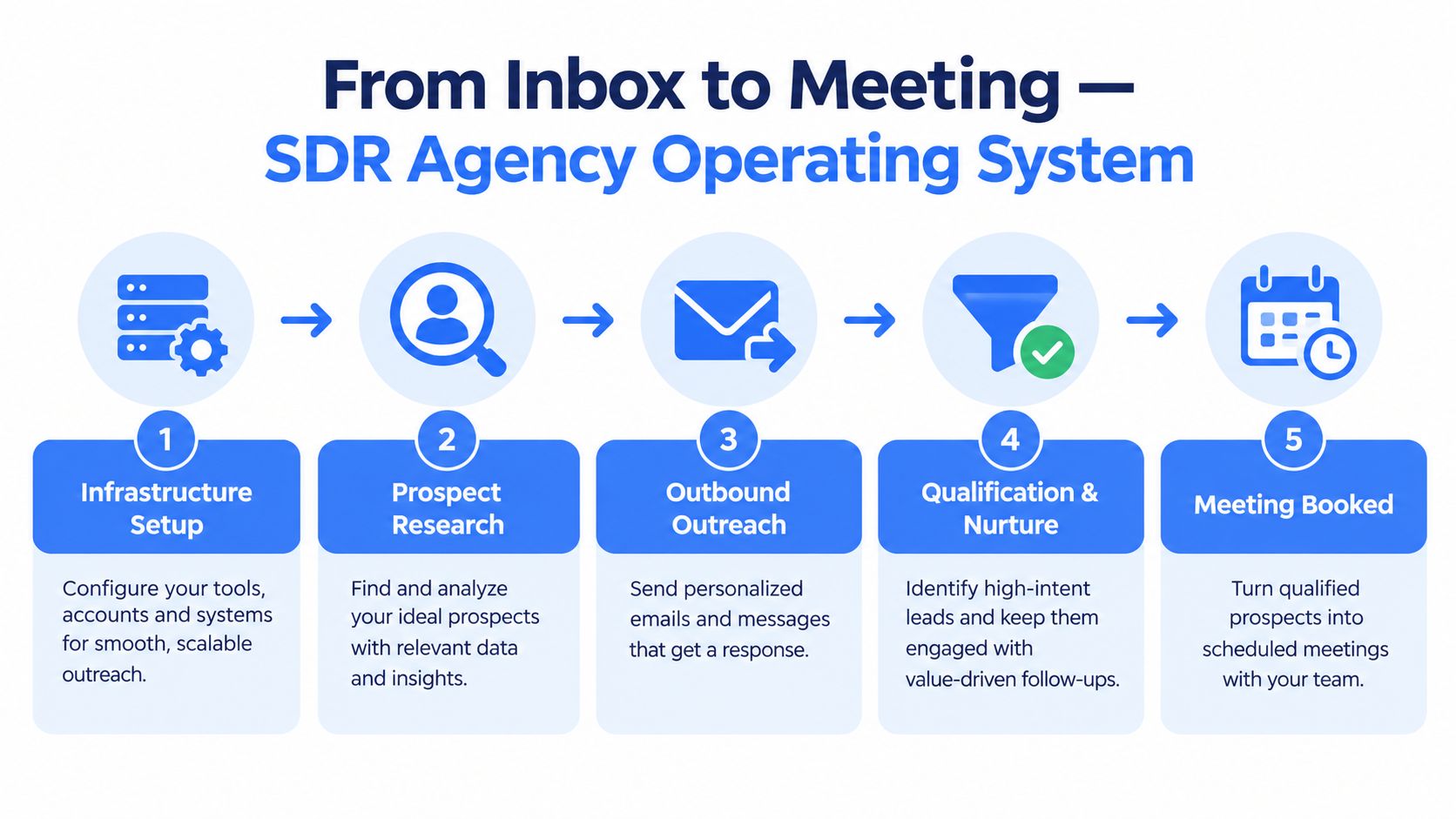 A five-step process diagram illustrating an SDR agency operating system from initial setup to booked meetings.