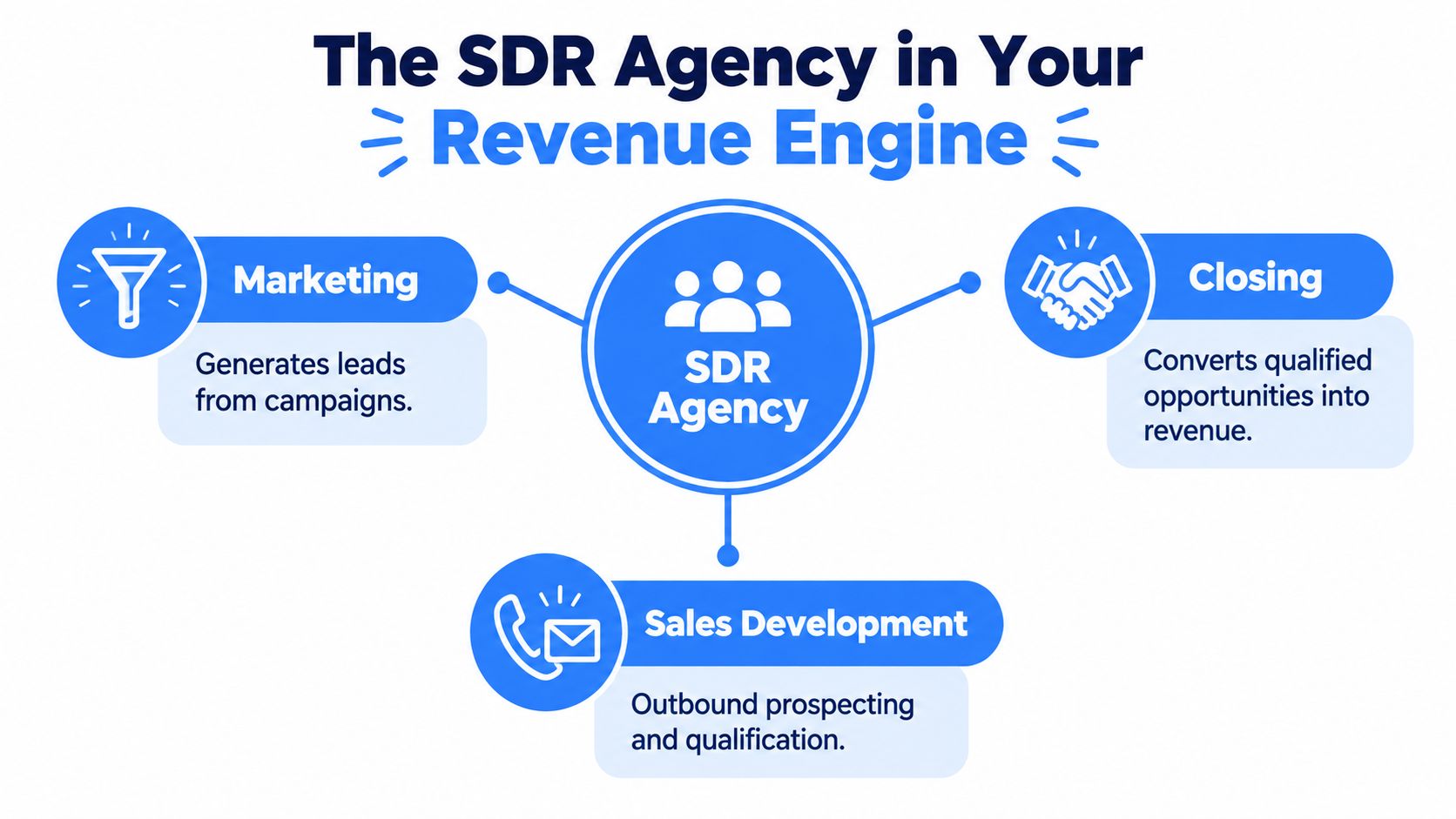 A diagram illustrating how an SDR agency functions as a central component within a business revenue engine.
