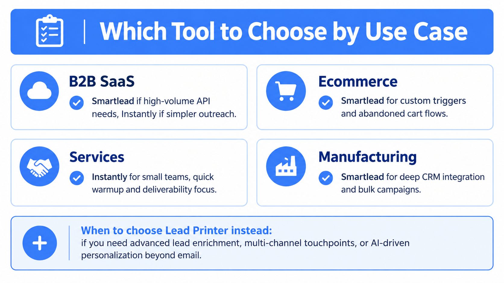 A comparison chart showing which tool to choose for email outreach between Smartlead, Instantly, and Lead Printer.