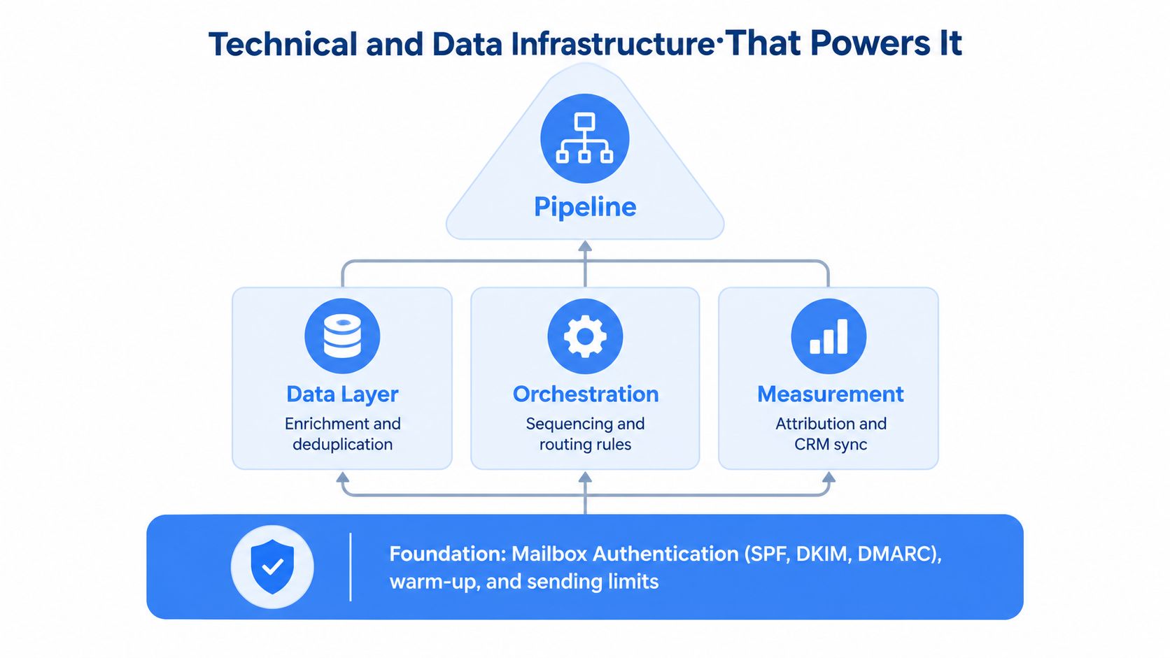 A diagram illustrating the technical and data infrastructure components for digital lead generation systems.