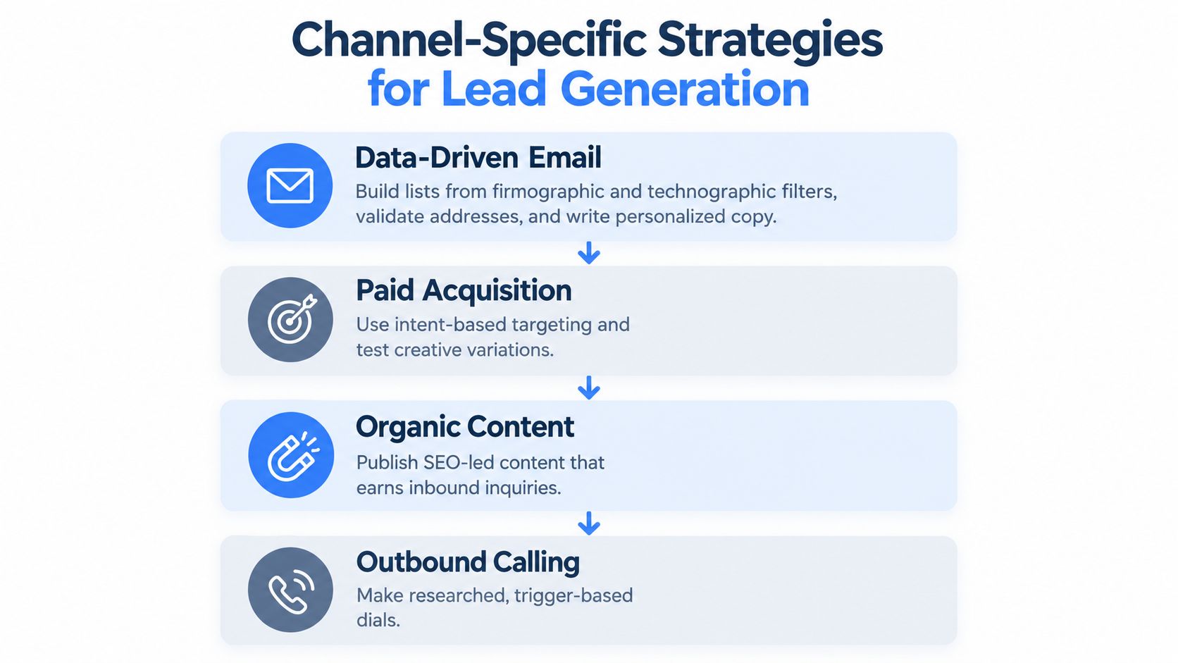 A diagram outlining four lead generation strategies: Data-Driven Email, Paid Acquisition, Organic Content, and Outbound Calling.