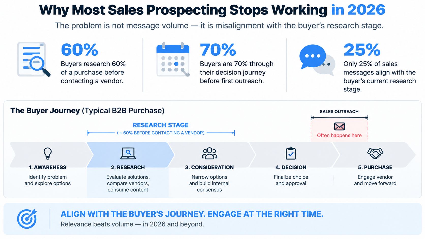 An infographic titled Why Most Sales Prospecting Stops Working in 2026 showing the B2B buyer journey stages.