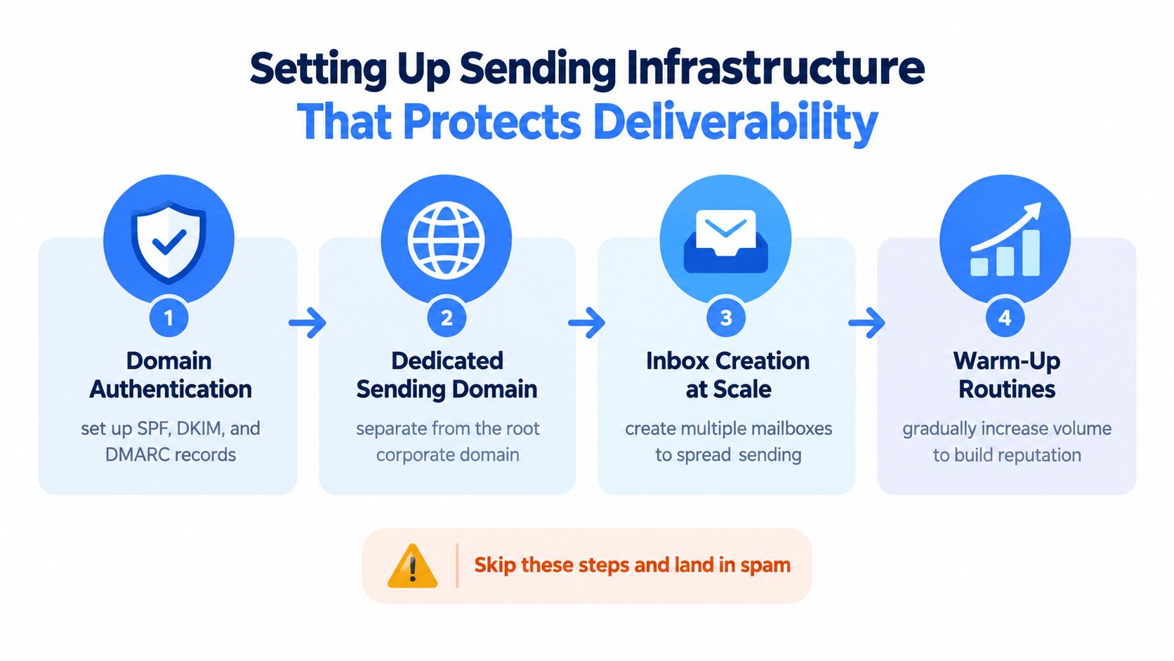 A four-step infographic illustrating the essential process for setting up a secure email sending infrastructure for deliverability.