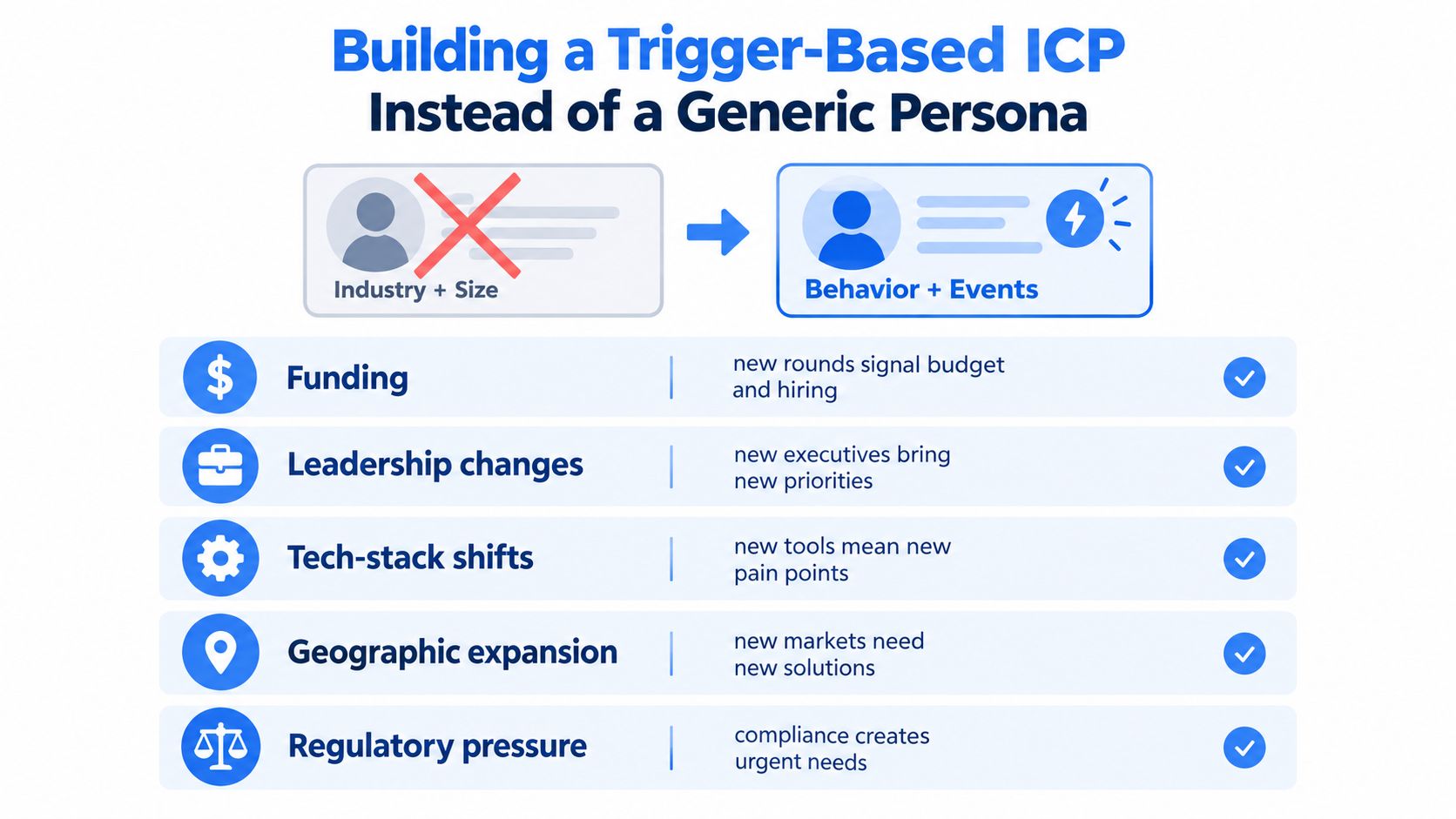 A visual guide explaining how to shift from generic personas to trigger-based Ideal Customer Profiles for sales.