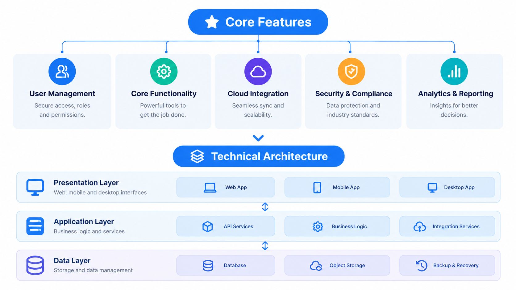 A diagram illustrating the core features and technical architecture layers of a modern software platform.