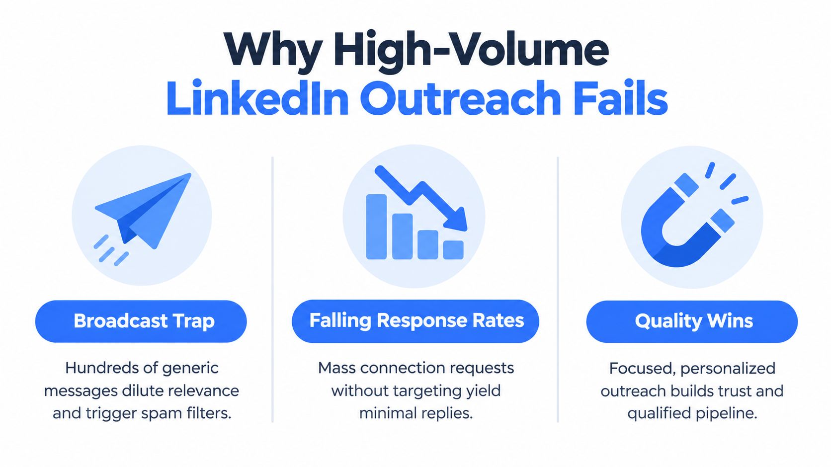 An infographic titled Why High-Volume LinkedIn Outreach Fails explaining risks of mass outreach versus quality prospecting.