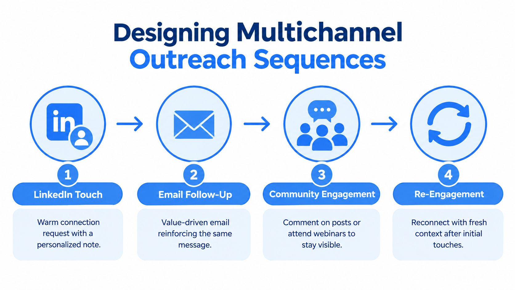A diagram outlining a four-step multichannel outreach sequence for effective sales prospecting using LinkedIn, email, and community engagement.