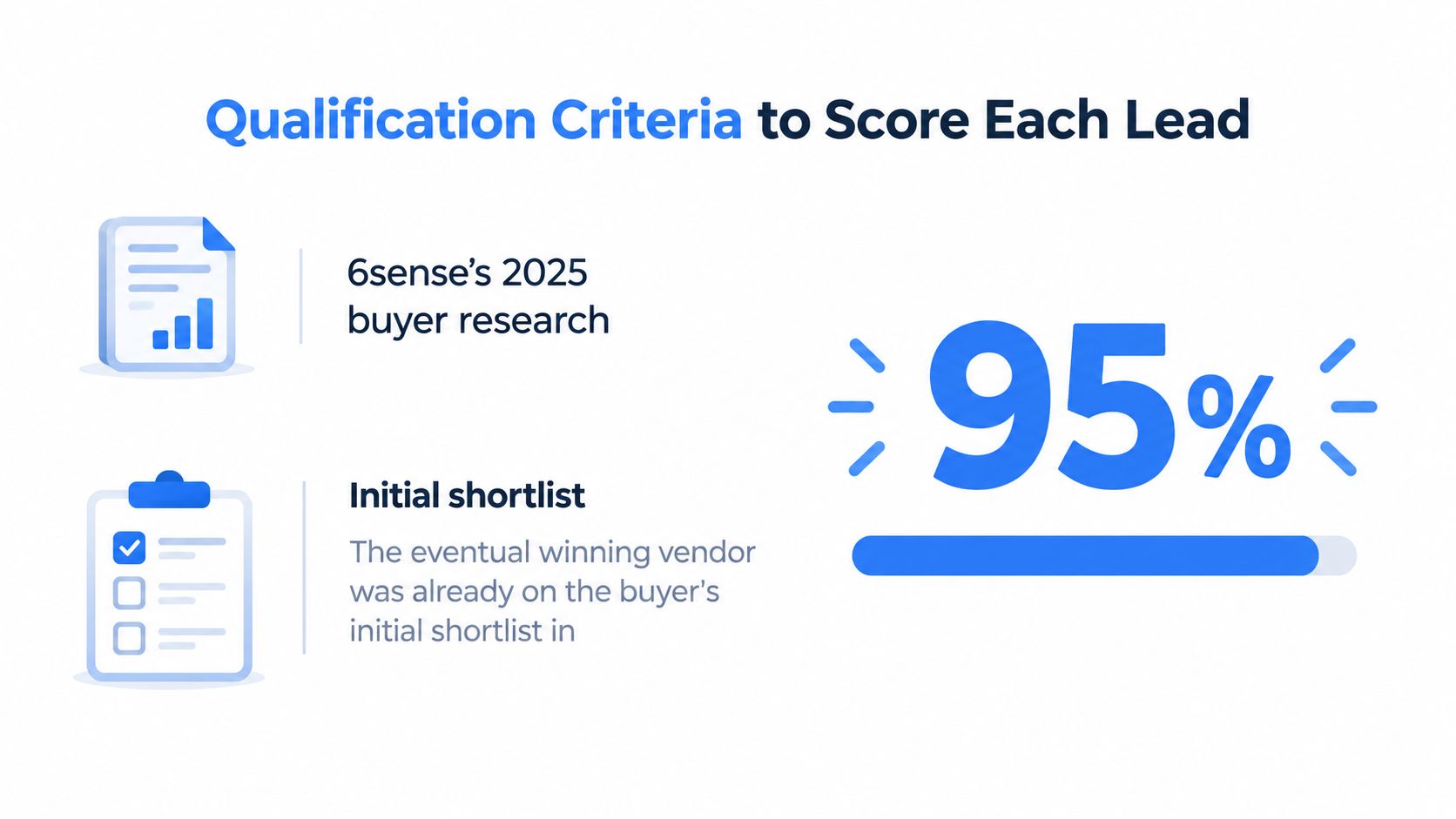 A graphic illustration demonstrating that ninety-five percent of winning vendors are on a buyer's initial shortlist.