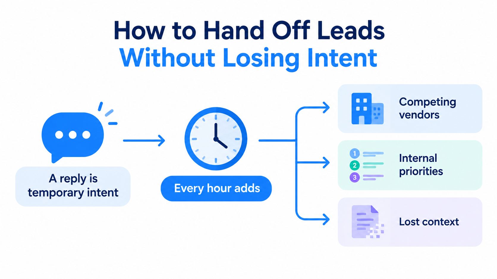 A diagram illustrating how delayed lead handoffs decrease intent due to competition, internal priorities, and lost context.