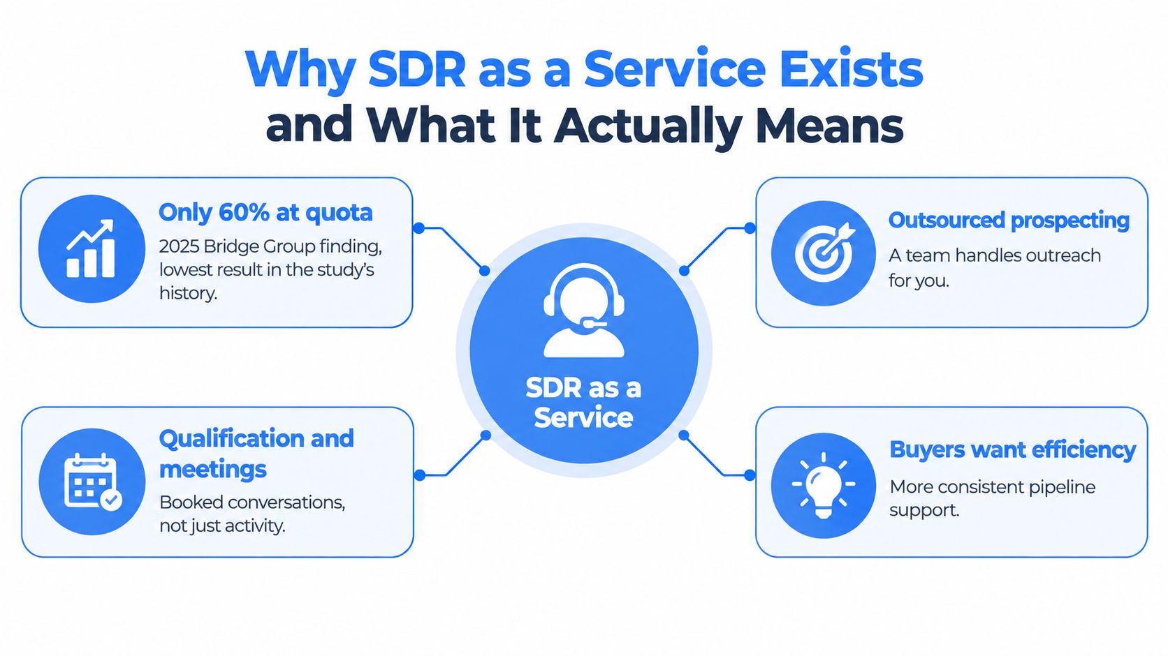 An infographic explaining why SDR as a Service exists, highlighting efficiency, outsourced prospecting, and meeting qualification.