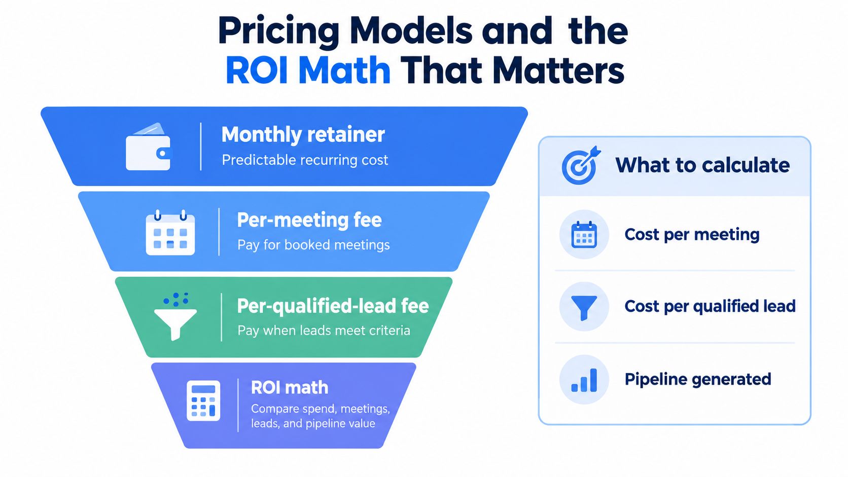 A funnel infographic explaining different pricing models and key metrics for calculating ROI in sales services.