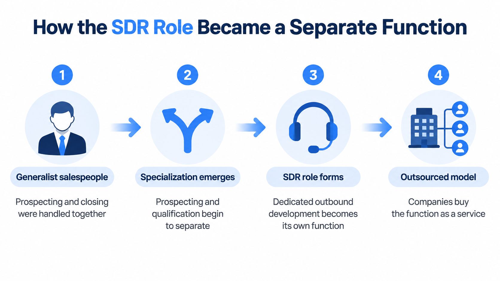A four-step infographic showing the evolution of the SDR role from generalist sales to an outsourced service.