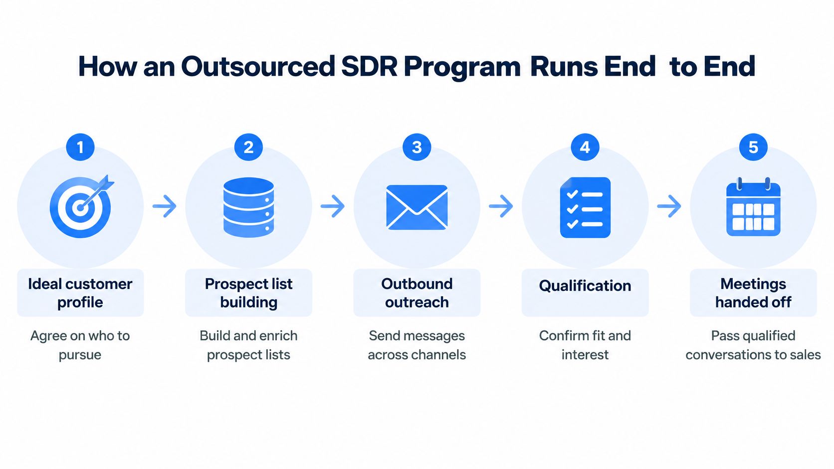 A five-step diagram illustrating the end-to-end workflow of an outsourced SDR lead generation program.