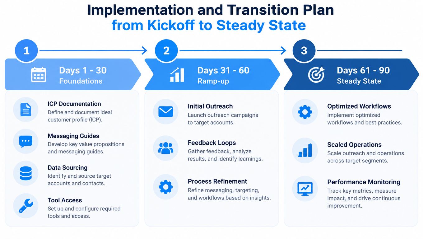 A three-phase implementation and transition plan for sales development from kickoff to steady state operations.