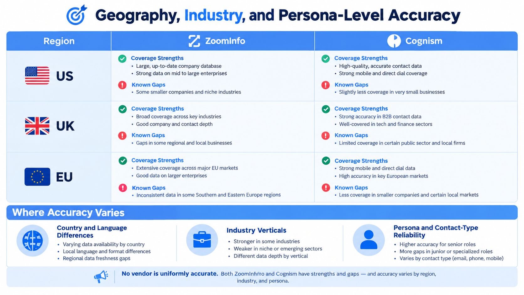 A comparison chart showing geographical, industry, and persona-level data accuracy differences between ZoomInfo and Cognism platforms.