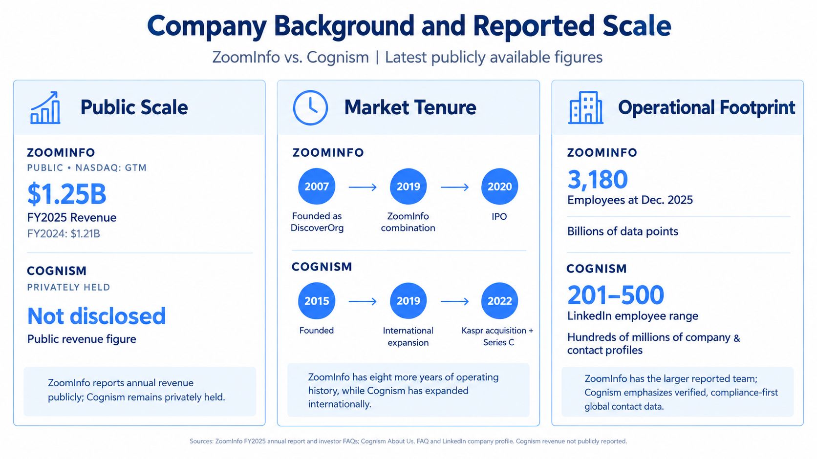 A comparison chart showing company background and reported scale between ZoomInfo and Cognism organizations.