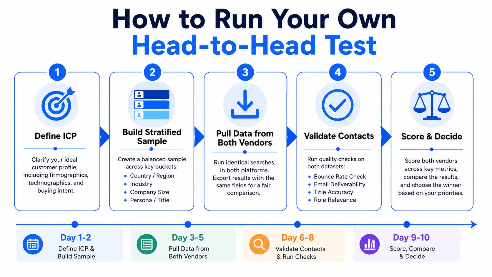 A five-step flowchart illustrating how to conduct a head-to-head comparison test for data vendors.